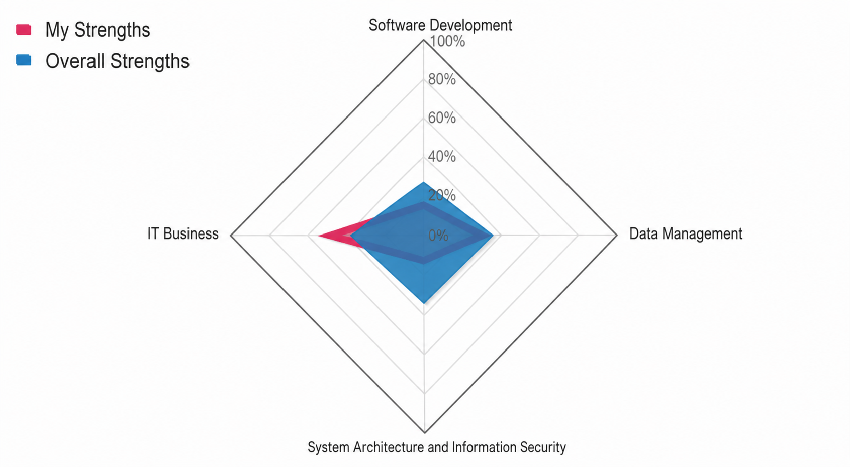 My scoring rate = Data 10%, System Architecture 78%, Software 40%, Integrated Competency 40%, TC and PM 11%, IT Business and Ethics 11%, Information Security 5% / Overall scoring rate = Data 5%, System Architecture 11%, Software 21%, Integrated Competency 40%, TC and PM 9%, IT Business and Ethics 9%, Information Security 10%